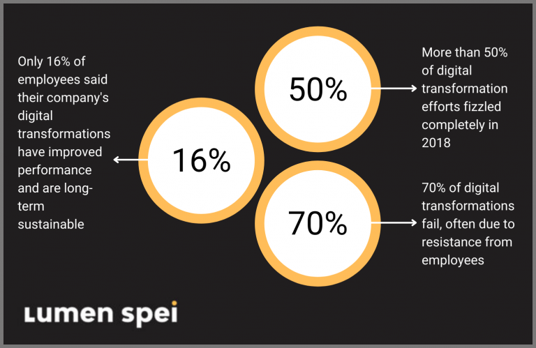 7 Critical Challenges Of Digital Transformation To Overcome