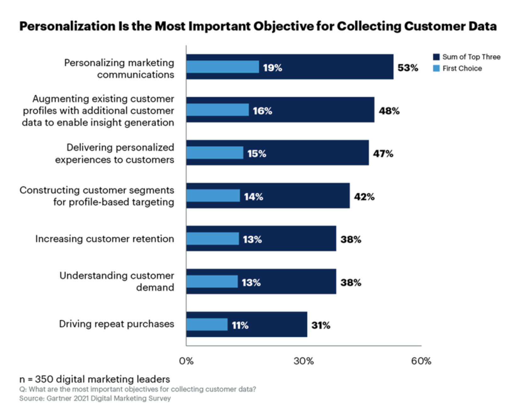 Personalization is the most important objective of user data collection in regards to digital marketing in Web 3.0