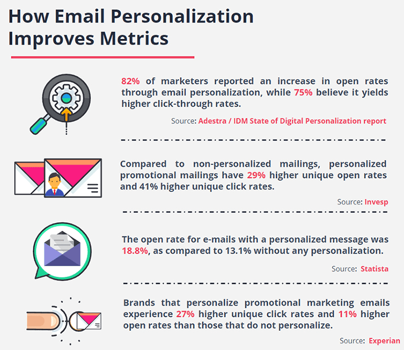 In web 3.0, personalization is the key to positive results